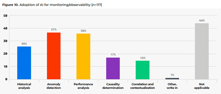 Adoption of AI for Monitoring/Observability