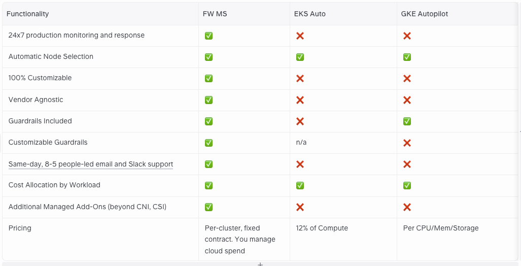 Fairwinds comparison to EKS Automode and GKE Autopilot