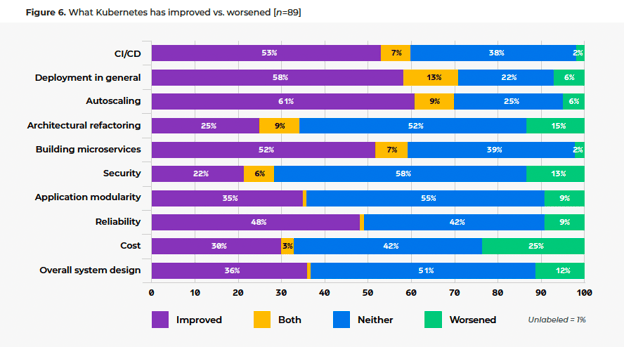 What has Kubernetes Improved or Worsened?